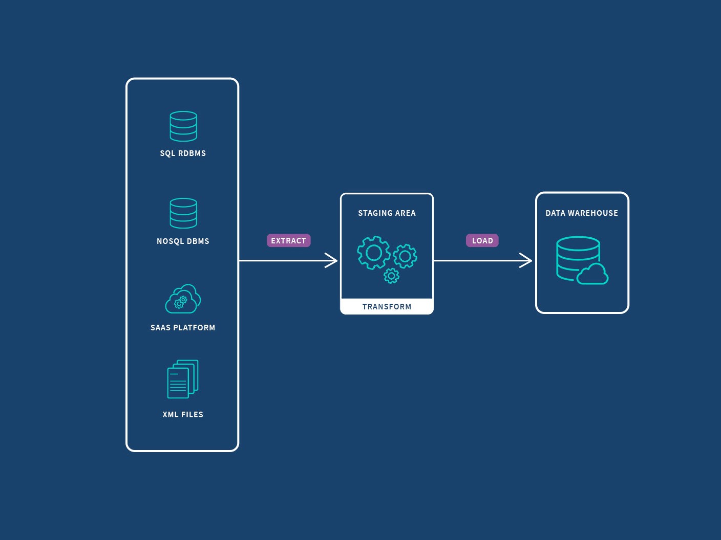 Improve Database Performance or Migrate to a New Platform